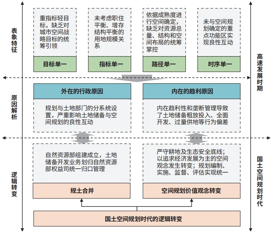 “基于指标找空间”储备模式的表象特征、原因解析及新时期逻辑转变关系示意图