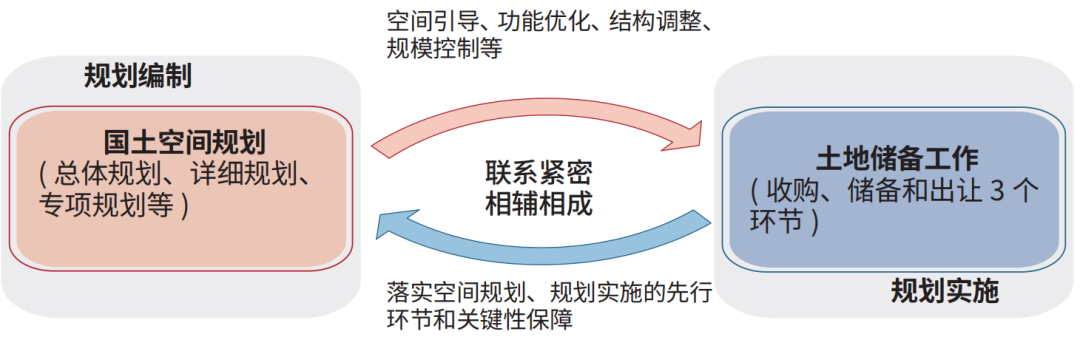 图2 国土空间规划与土地储备互促关系示意图