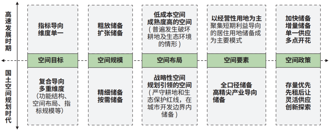 国土空间规划引领土地储备的空间逻辑转变示意图