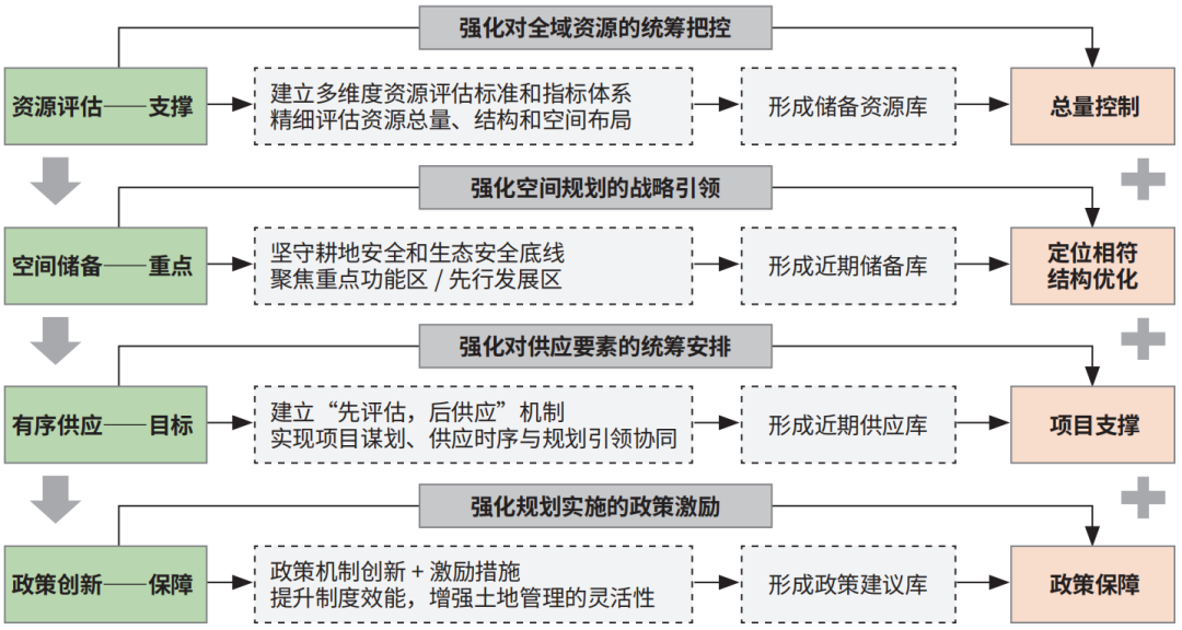 面向高质量实施的土地储备空间选择路径构建示意图