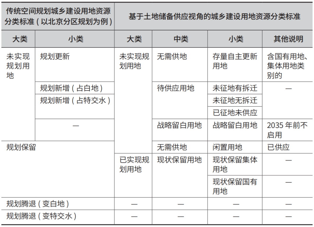 传统空间规划与土地储备供应视角下的城乡建设用地资源分类对比