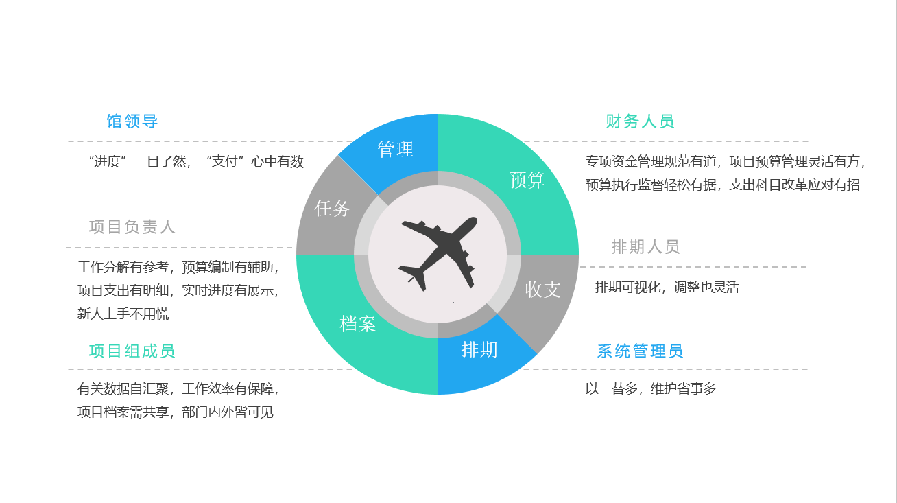 把共建共享和项目管理理念贯穿到每个业务项目中去