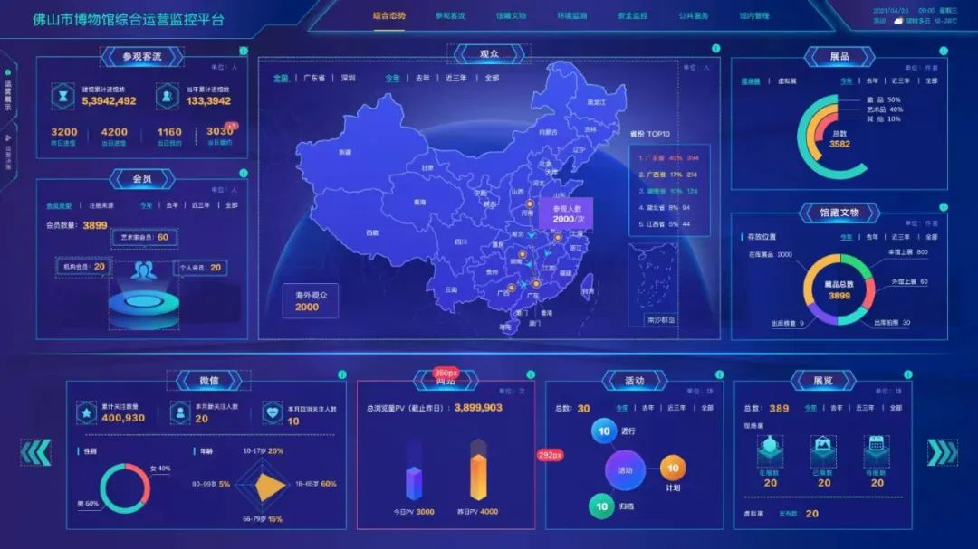 广州欧科承建的智慧博物馆运营大数据展示系统设计效果图