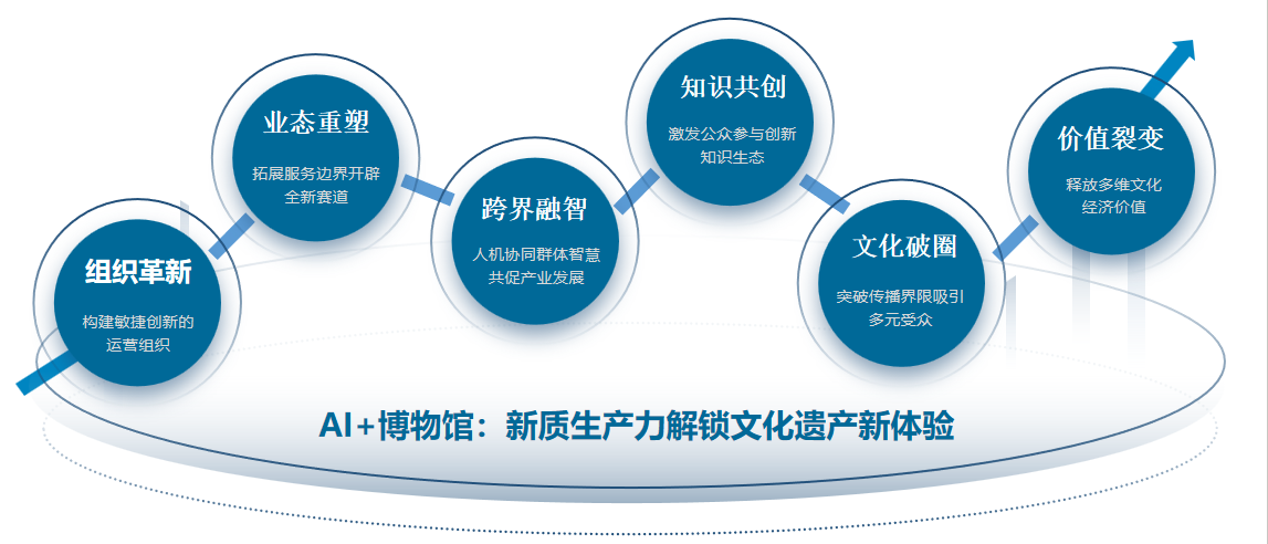 智慧博物馆，智慧博物馆建设，智慧博物馆解决方案，粤新博物馆，馆长培训班3